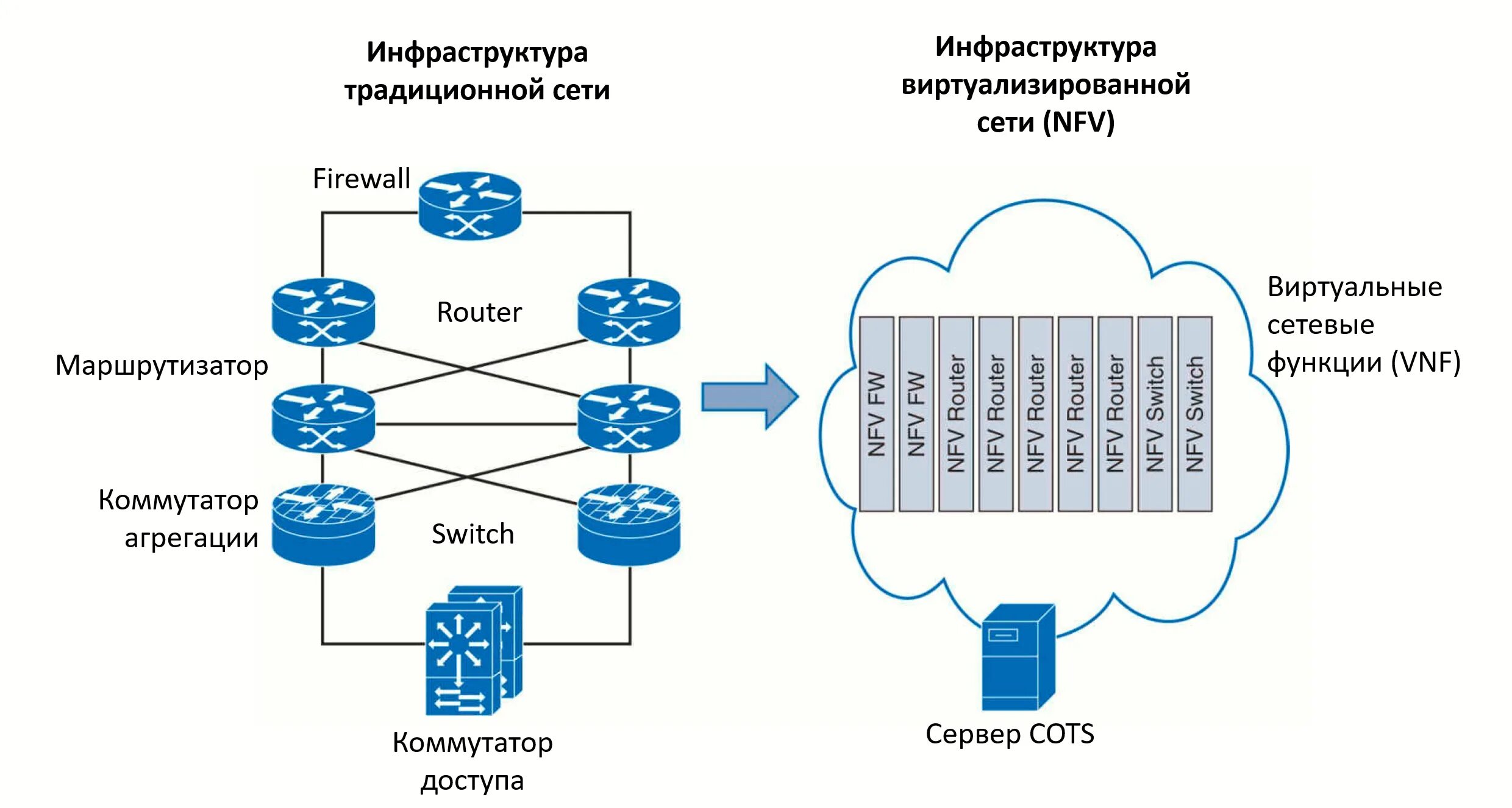 Виртуализация сетевых функций. Виртуализация сетевых функций (NFV). Схема корпоративной сети. Сетевая архитектура сети. Сетевая организация информации