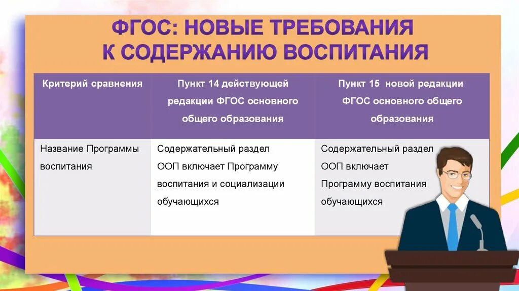 Воспитание в 2022 году. Презентация по ФГОС. ФГОС воспитание. Программа воспитания по новым ФГОС. Рабочая программа воспитания по новым ФГОС.