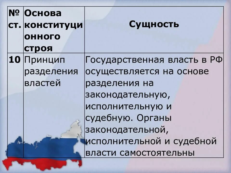 Конституционные основы рф егэ. Основы конституционного строя. Основы конституционого Троя. Основы конституционного строя РФ Разделение властей. Основы конституционного строя России.