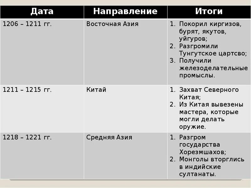 Тест по истории россии монгольская империя. Монгольская Империя таблица 6 класс. Монгольская Империя 6 класс даты и события. Монгольская Империя таблица.