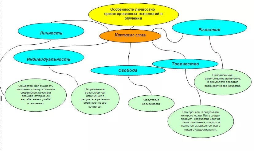 Личностно-ориентированный подход схема. Кластер технология личностно-ориентированного образования. Кластер личностно-ориентированного обучения. Личностно-ориентированное обучение схема. Личность ключевые слова