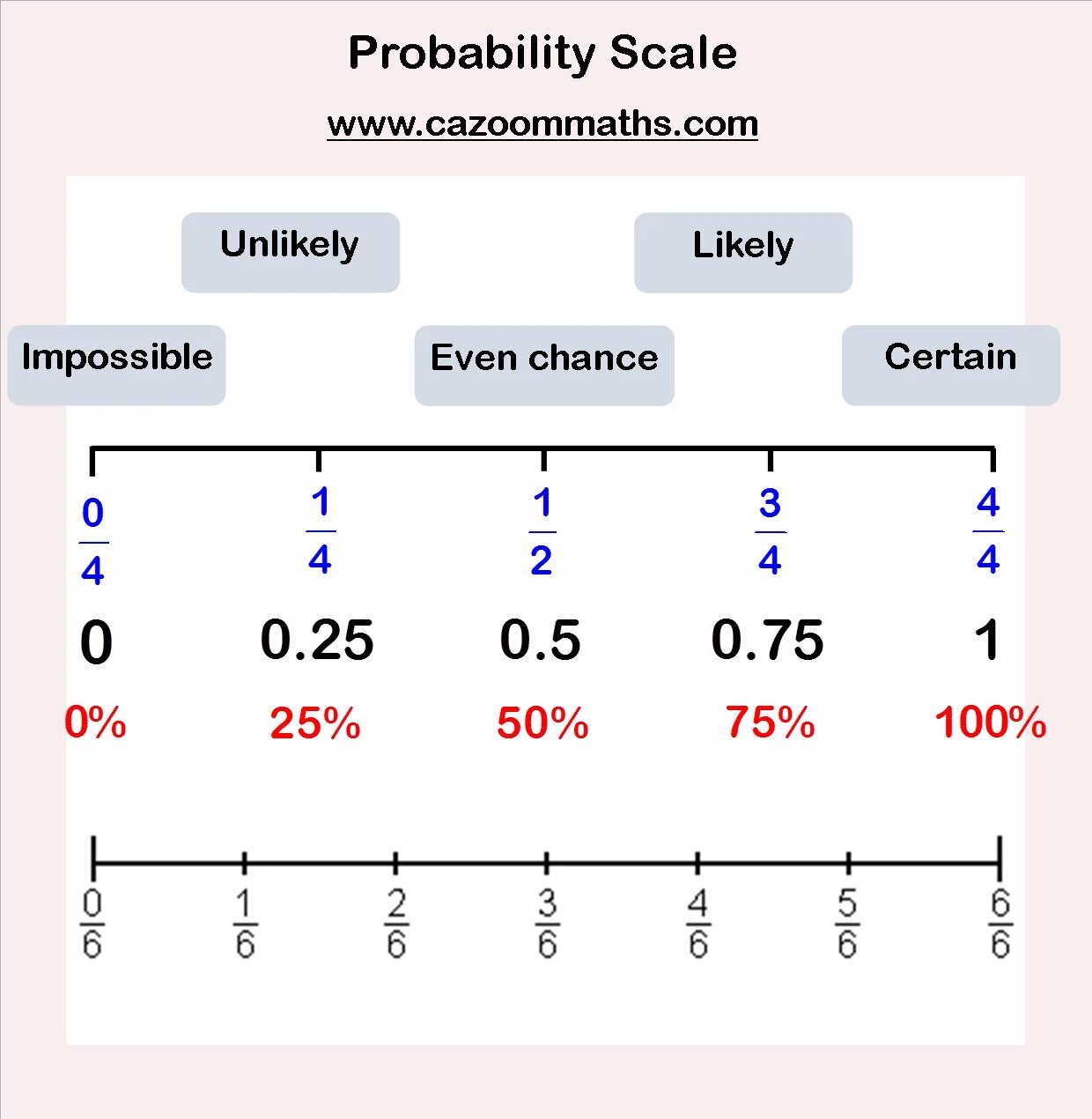 Probability c. Probability scale. probability and statistics математика. probability scale certain. probability в эконометрике это.