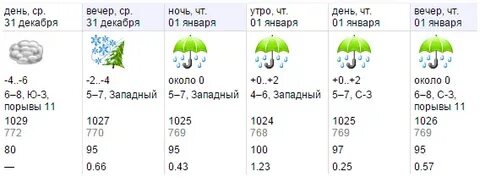 Погода в пинске на сегодня по часам