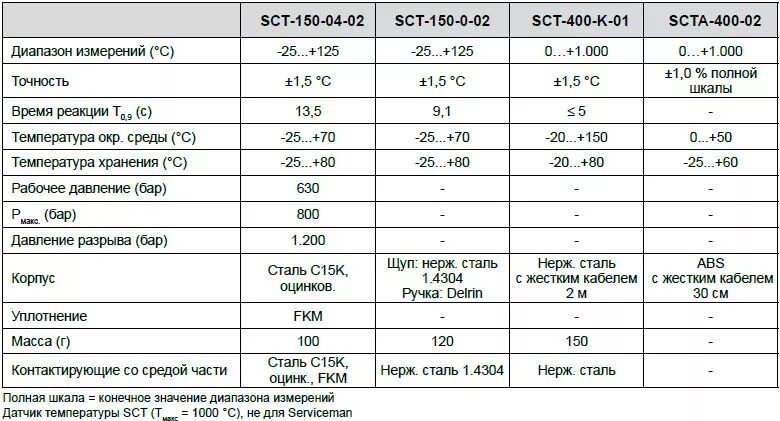 Диапазону рабочих температур 55 до. Диапазон рабочих температур. Температурный диапазон рабочих сред. Температурный диапазон пластиков. Минимальная температура рабочей жидкости в гидросистеме.