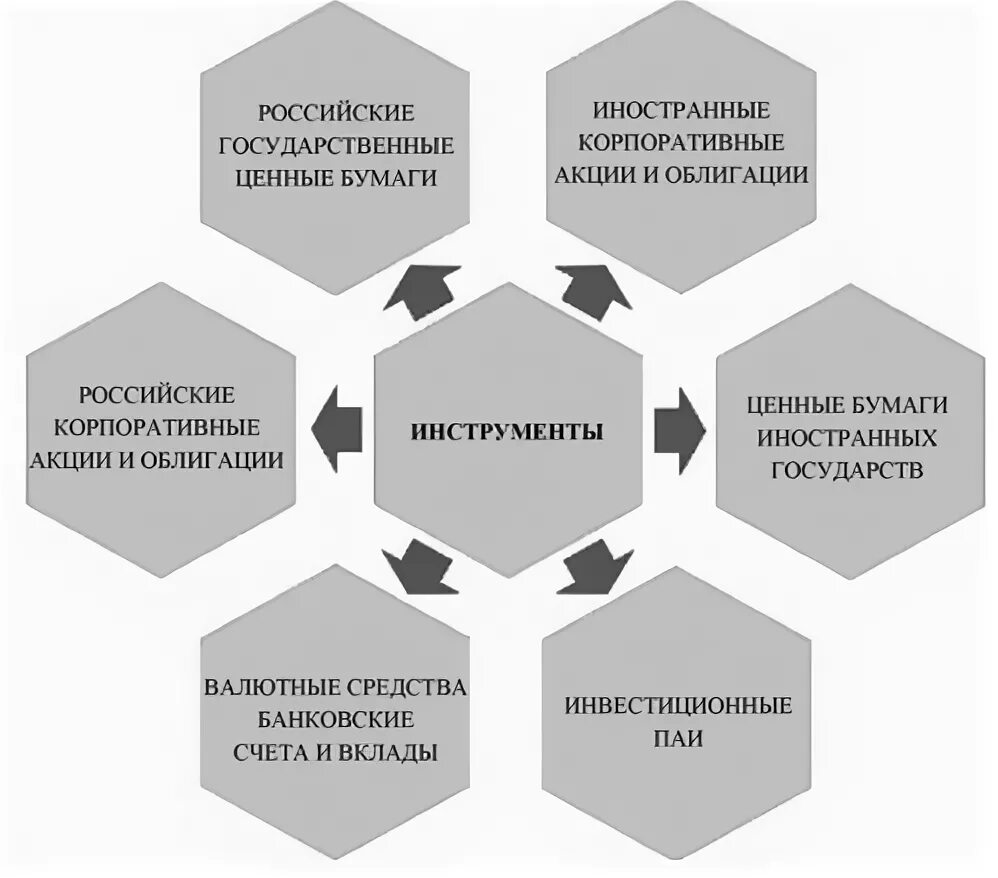 Набор финансовых инструментов. Иностранные финансовые инструменты это. Инструменты корпоративного финансирования. Инструменты корпоративных финансов. Финансовые инструменты накопления