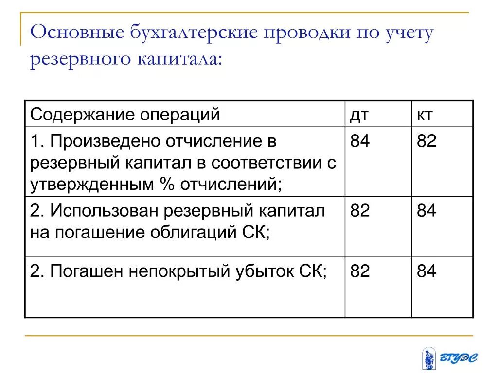 98 счет бухгалтерского. Резервный капитал проводки. Резервный капитал счет 82 проводки. Проводки отражающие учет резервного капитала. Формирование резервного капитала проводки.