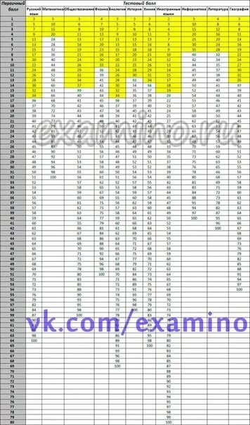 Перевод первичных баллов в тестовые 2024 русский