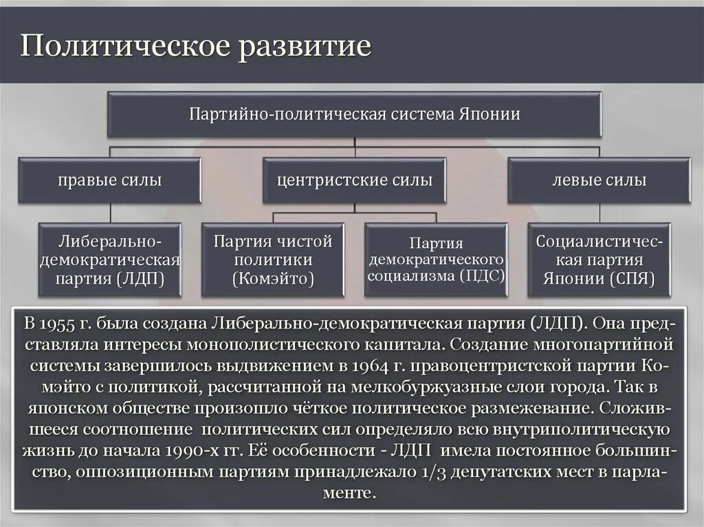 Политическое развитие Японии. Япония характеристика политического развития. Политическая система Японии. Особенности политического развития.