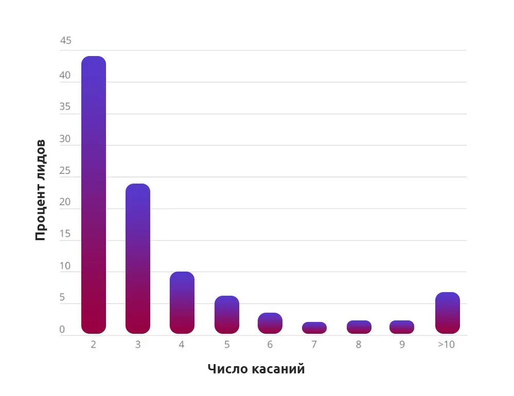 Количество касаний в рекламе это. Сколько касаний для покупки. Сколько касаний проходит клиент. Сколько касаний по волокну можно. Какое максимальное количество касаний