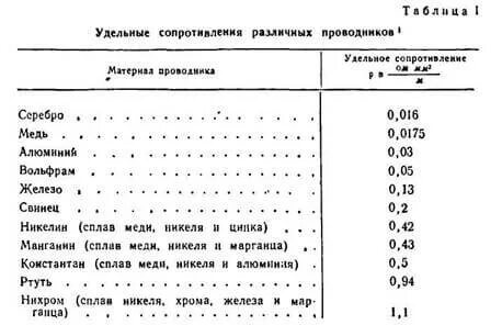Сопротивление алюминия при 0