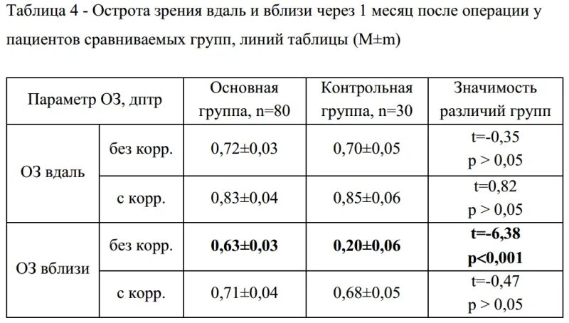 1 0 0 5 зрение. Острота зрения и диоптрии. Острота зрения 0.6 сколько. Острота зрения и диоптрии таблица. Проценты зрения в диоптриях.