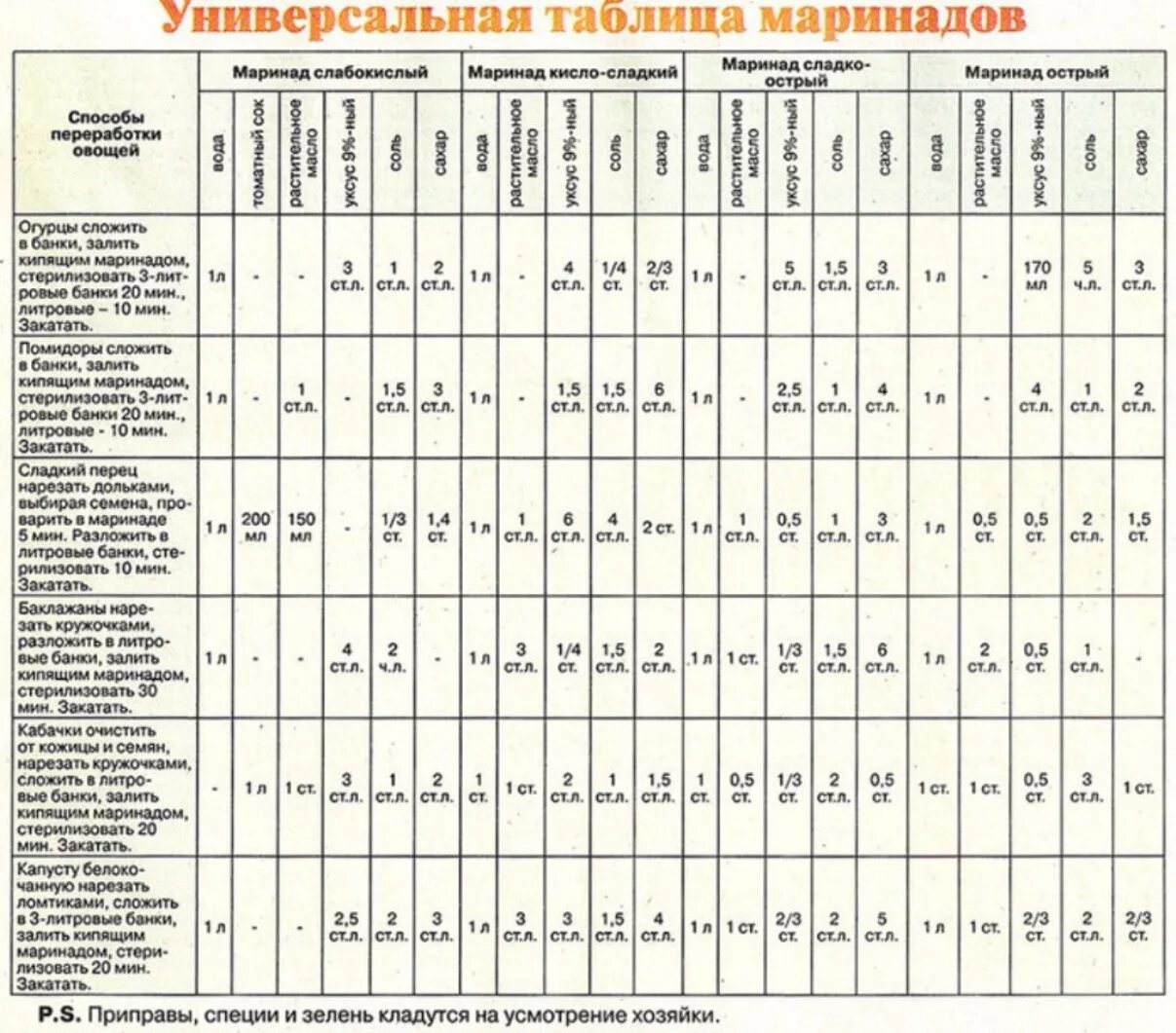 Маринад на 9 литров воды. Универсальная таблица маринадов для огурцов. Таблица маринадов для огурцов на 3 литровую банку. Универсальная таблица маринадов для консервации овощей. Таблица маринадов для консервации овощей с уксусом.