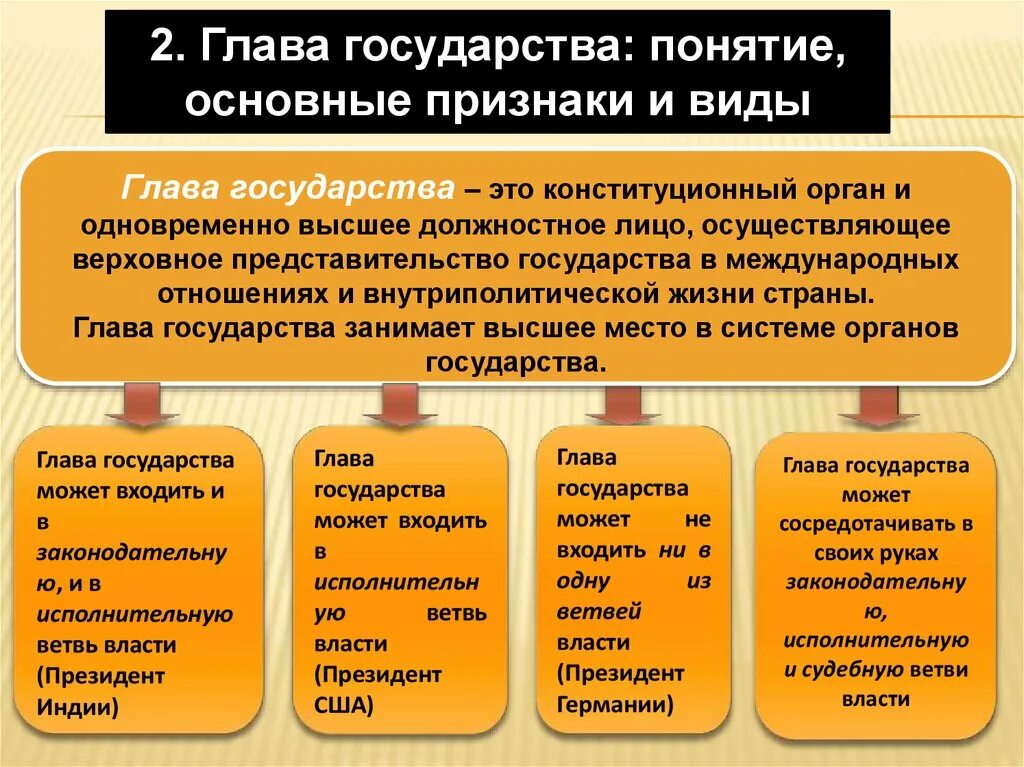 Понятие главы государства рф. Понятие и виды глав государств. Виды глав государств в зарубежных странах. Классификация глав государства. Формы главы государства.