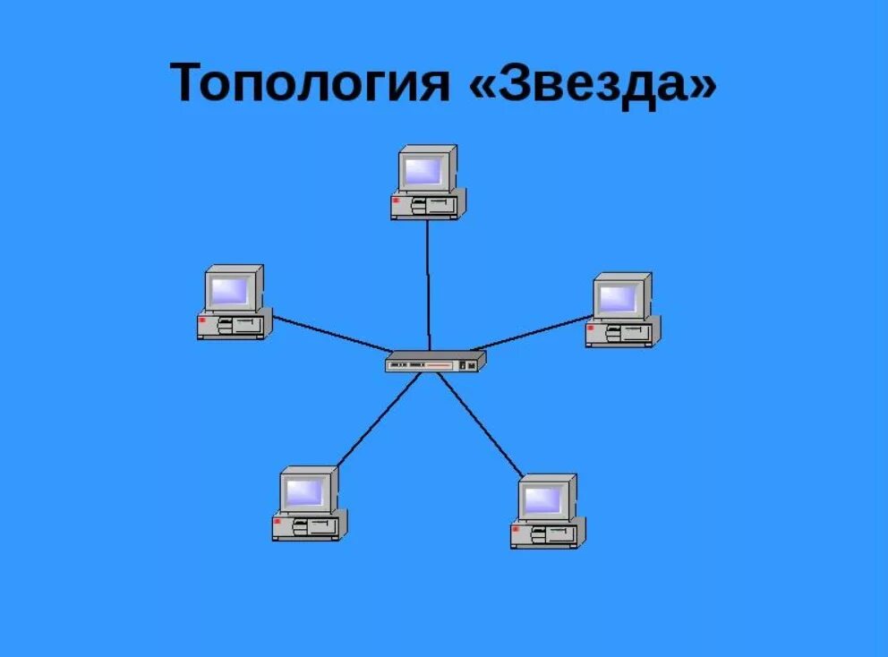 Топология ЛВС звезда. Топология локальных сетей звезда. Схема соединения компьютеров по топологии звезда. Схема локальной сети с топологией звезда. Виды соединений компьютерных сетей