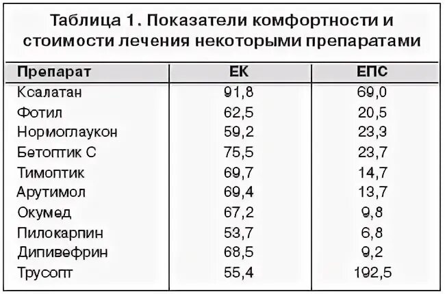 Коэффициент комфортности