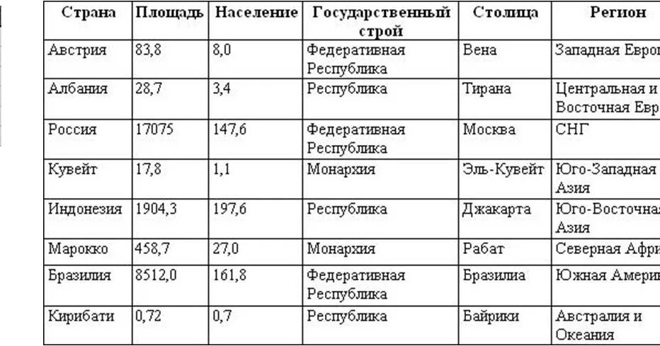 Заполните таблицу положение разных групп населения. Таблица стран, населения и их столицы. Государственный Строй стран таблица. Таблица по географии по странам.