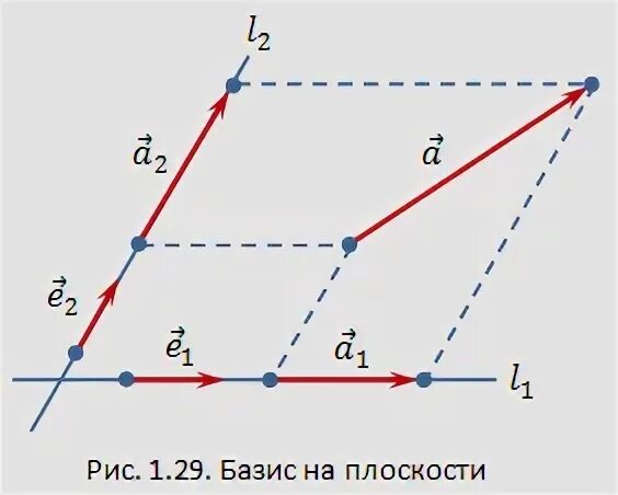Базис на плоскости и в пространстве определение