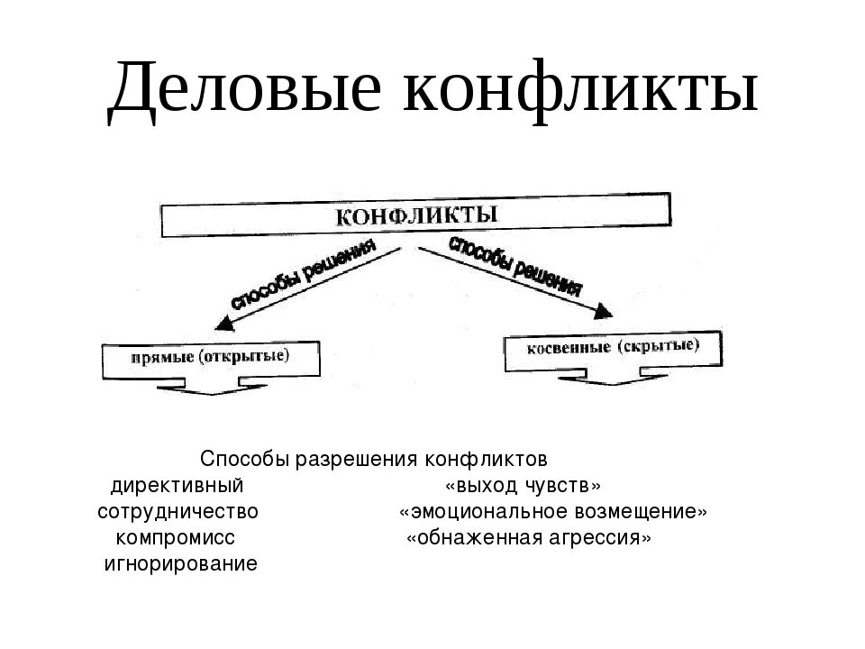 Перечислены основные способы разрешения конфликта. Схема разрешения конфликтных ситуаций. Конфликт виды и способы разрешения конфликтов. Способы разрешения конфликтов схема. Типы конфликтов и методы их разрешения.