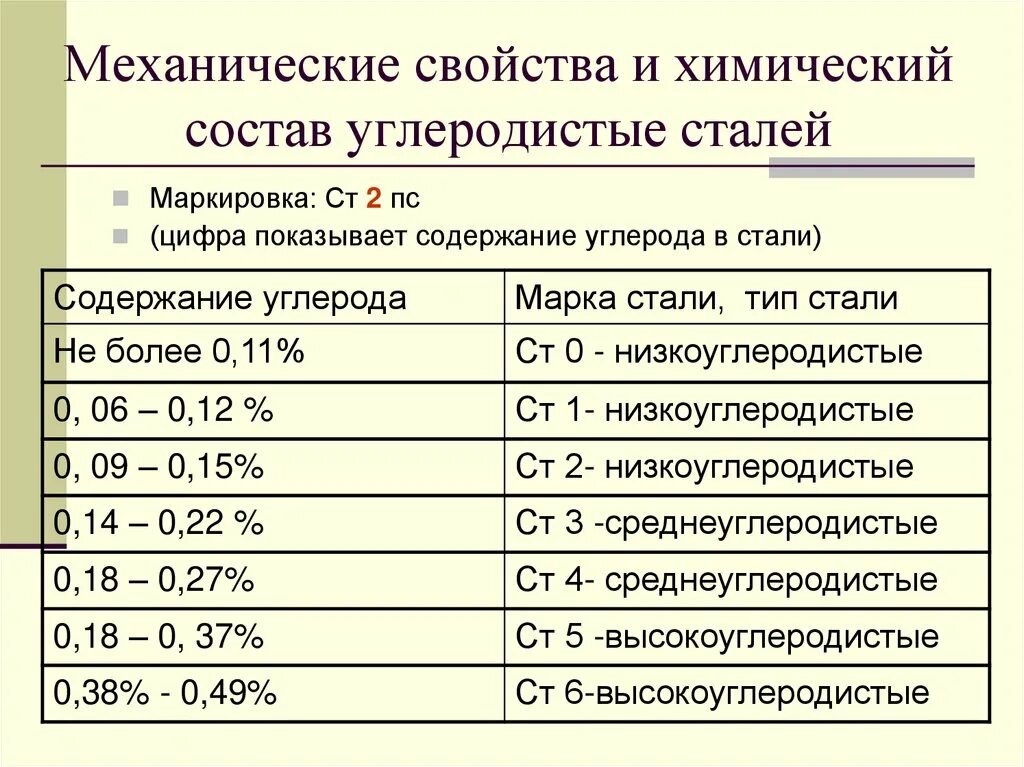 Таблица сталей по содержанию углерода. Углеродистые конструкционные стали маркировка. Углеродистая сталь состав свойства применение таблица химия. Основные марки углеродистых сталей. Углеродистые стали группы