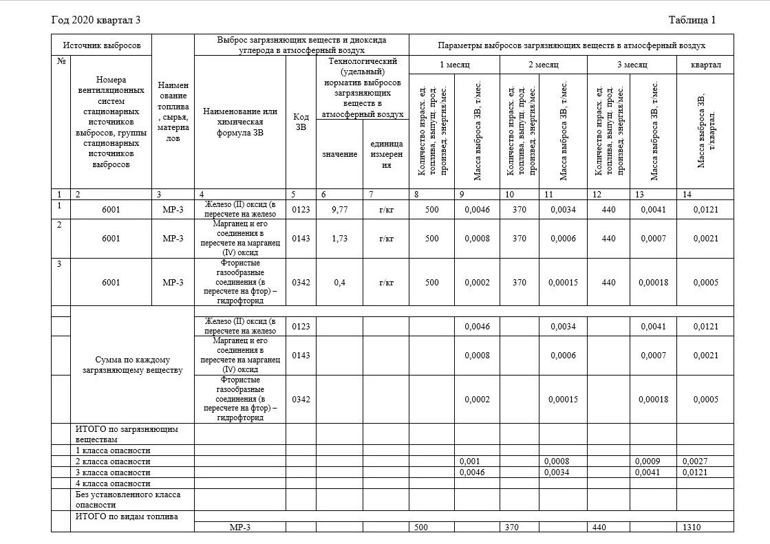 Журнал учета выбросов. Журнал под 1. Учет нестационарности выбросов. Учет нестационарности выбросов пример. Контроль стационарных источников выбросов