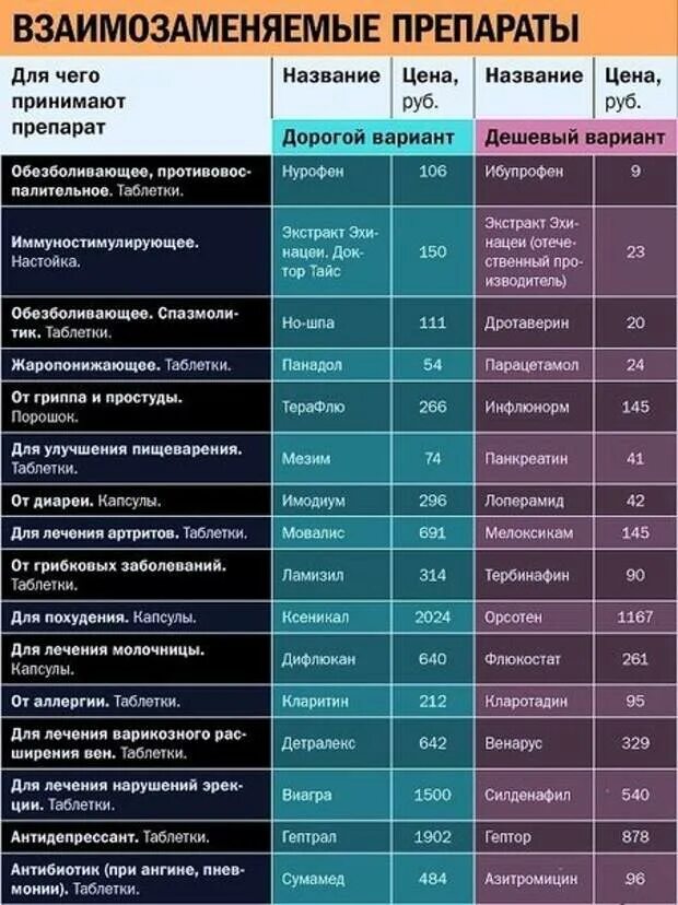 Какие лекарственные препараты включены. Взаимозаменяемые препараты таблица. Аналоги лекарств таблица. Аналог лекарственных препаратов таблица. Аналоги дорогих лекарств таблица.