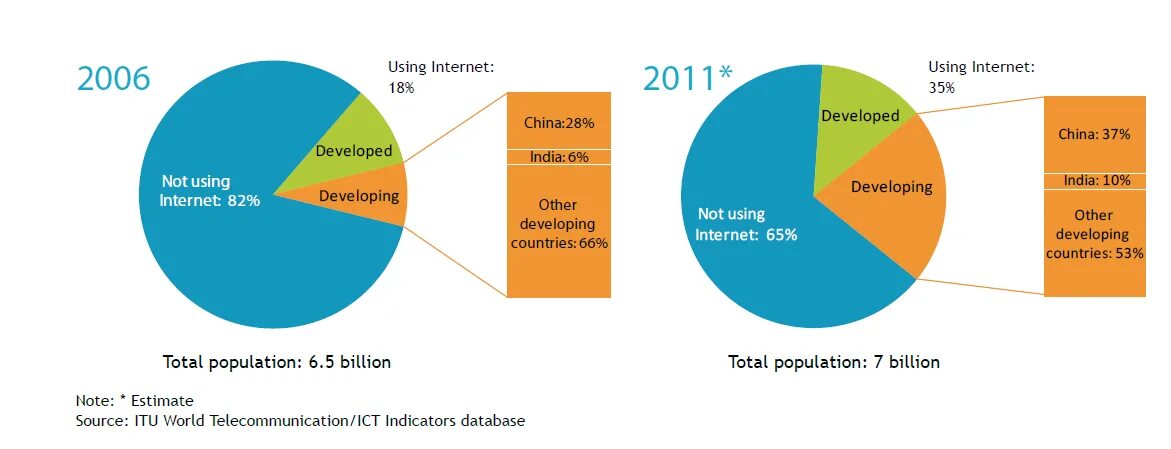 Интернет 2011 года. Анализ рынка рекламы. Статистика веб браузеров. Пользователи интернета в мире. Статистика пользователей интернета в мире.