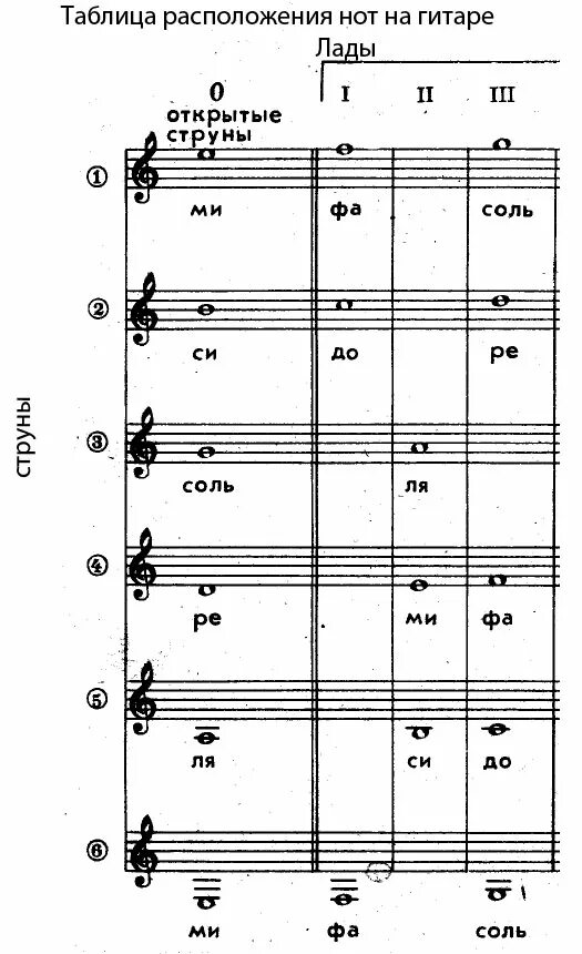 Первая струна гитары нота. Расположение нот. Расположение нот на гитаре. Где расположены Ноты. Лады и Ноты на гитаре таблица.