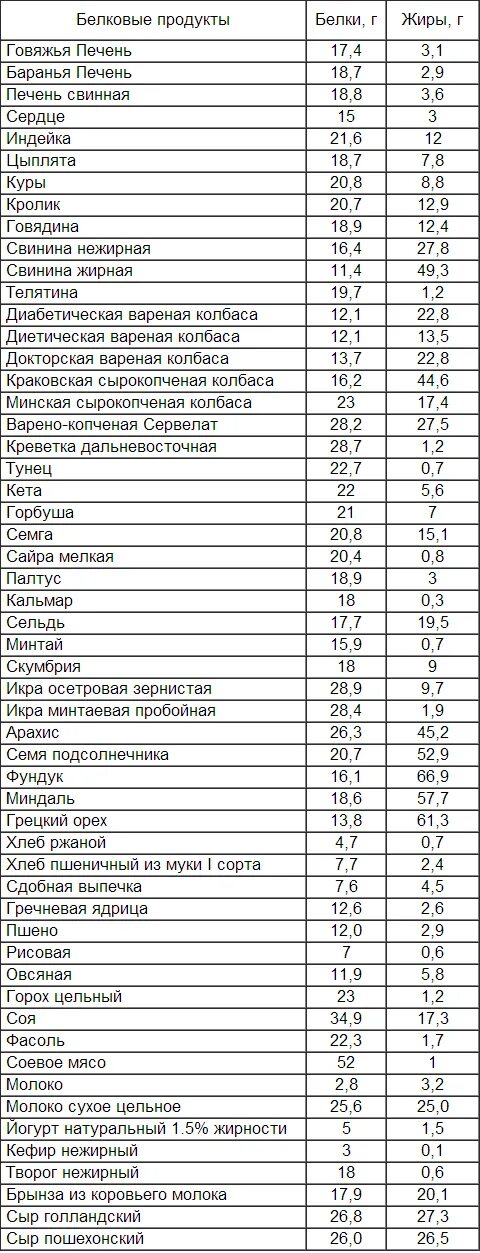 Продукты с наименьшим количеством белка. Таблица продуктов содержащих белок. Таблица продуктов с высоким содержанием белка. Продукты содержащие белок таблица продуктов. Продукты с большим содержанием белка таблица.