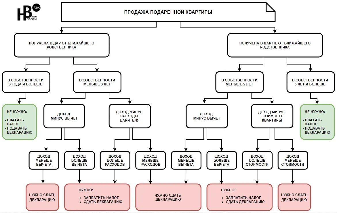 Налогообложение при продаже имущества. Налог при продаже квартиры. Налог при продаже имущества. Налог при продаже квартиры схема. Налог на подаренную квартиру при продаже: схема расчета.