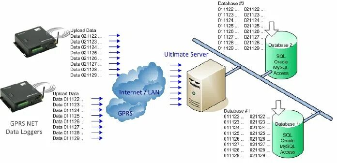 Оборудование передачи данных. Промышленный датчик сбора данных. Система сбора данных с датчиков. Система сбора данных с датчиков. Структурная схема системы сбора данных.