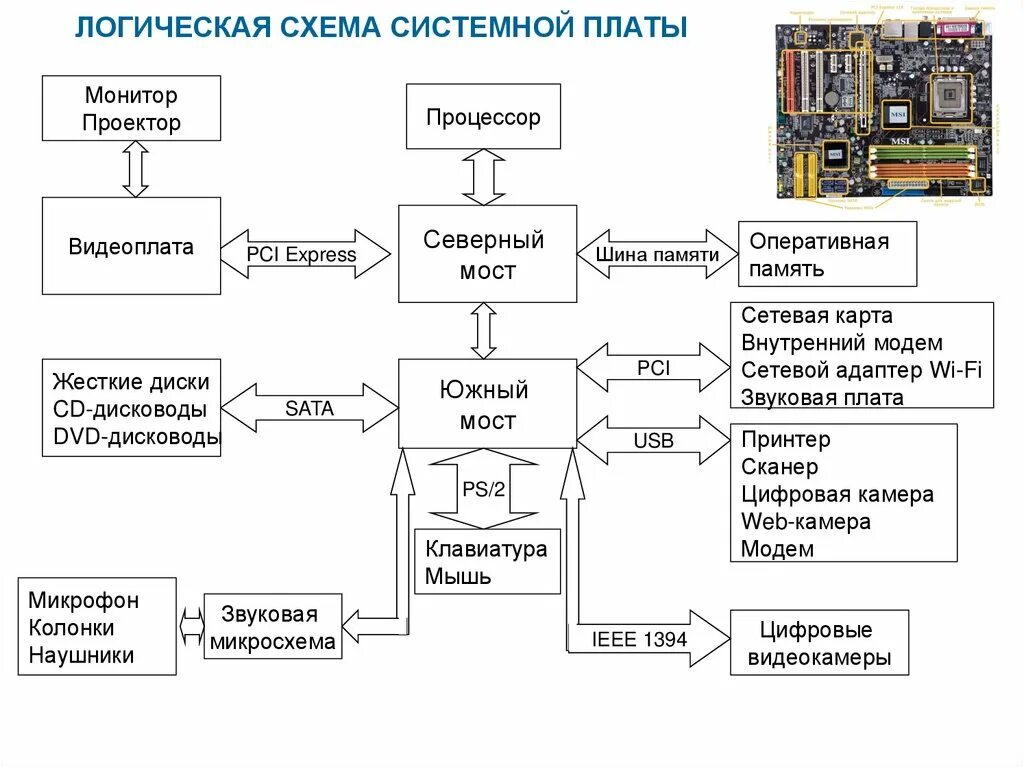 Схема строения материнской платы. Материнская плата логическая схема. Блок схема материнской платы компьютера. Материнская плата блок компьютера схема. Монитор питания процессора