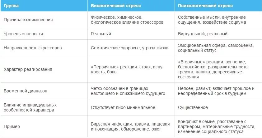 Практикум стресс. Биологический стресс примеры. Отличия между биологическим и психологическим стрессом. Биологический и психологический стресс. Типы стресса в психологии.