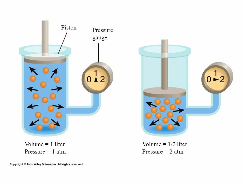 Apoc pressure. Co2 pressure. gas under the piston. pressure of due to column of gas. water in a bottle under gas pressure .. drink up . with a spout.