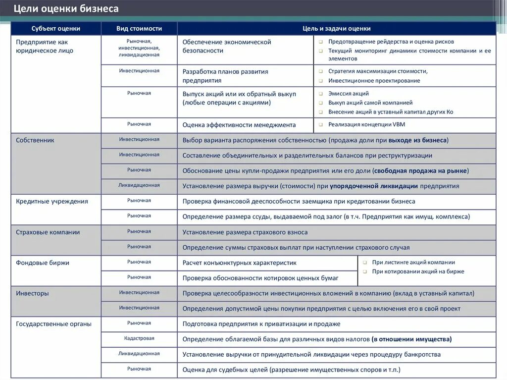 Рыночная оценка бизнеса. Цели оценки стоимости предприятия. Цели оценки стоимости бизнеса. Цель оценки стоимости предприятия (бизнеса):. Оценка бизнеса компании.