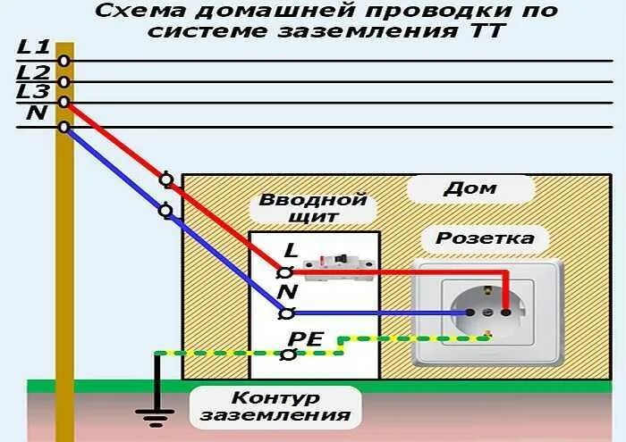 Изолированный ноль. Схема подключения заземления в частном доме 220в. Контур заземления 380 вольт. Схема подключения заземления в щитке частного дома 220 в. Схема подключения контура заземления в частном доме.