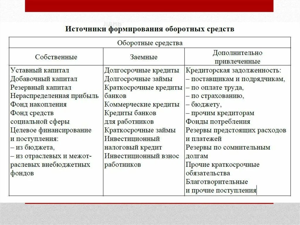 Источники формирования оборотных средств предприятия таблица. Источники собственных средств источники заемных средств. Собственные и заемные источники. Привлеченные источники формирования оборотных средств. Заемные источники организации