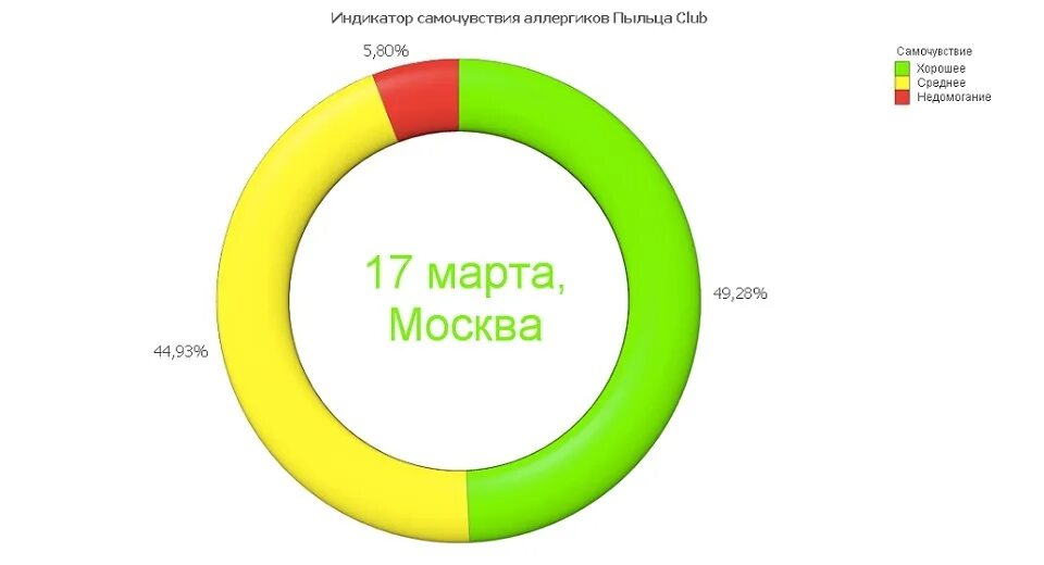 Пыльца в москве сегодня. Мониторинг пыльцы. Пыльцевой мониторинг в Москве. Мониторинг пыльцы в Москве. Уровень пыльцы в Москве.