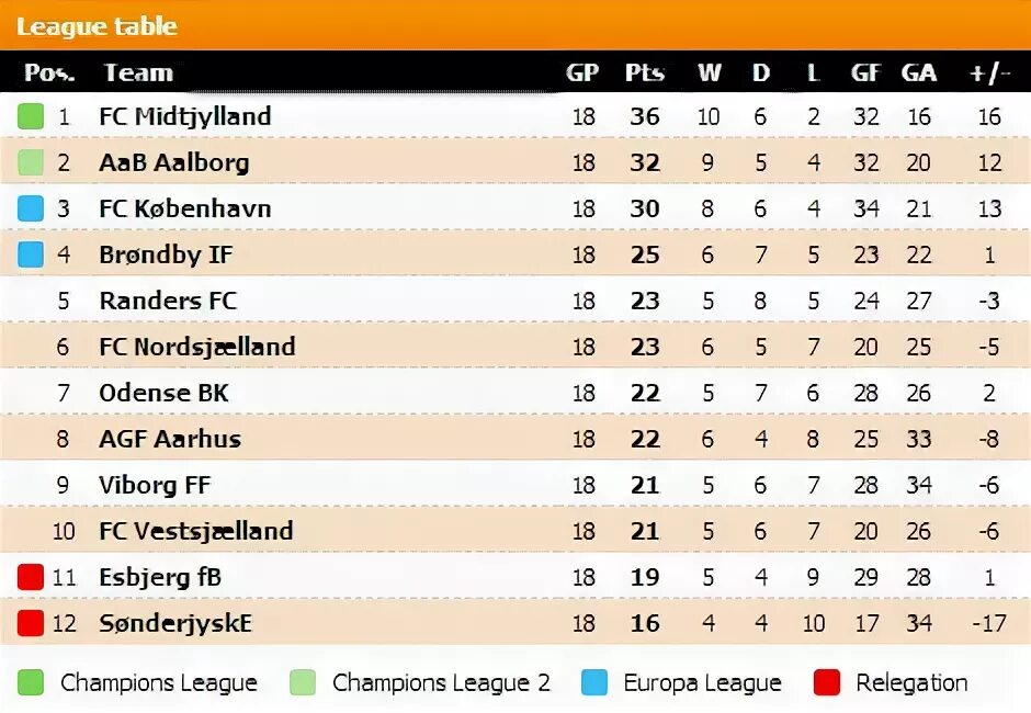 Чемпионат дании по футболу турнирная. Таблица Дании по футболу. Мидтъюлланн футбольные клубы Дании таблица. Футбольный клуб Копенгаген турнирная таблица.