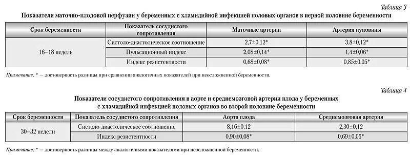 Гемодинамика при беременности. Маточно-плацентарный кровоток 1а степени. Нарушение МББК 1а при беременности. Нарушение кровотока 1а при беременности. Степень недостаточности маточно-плацентарного кровотока.