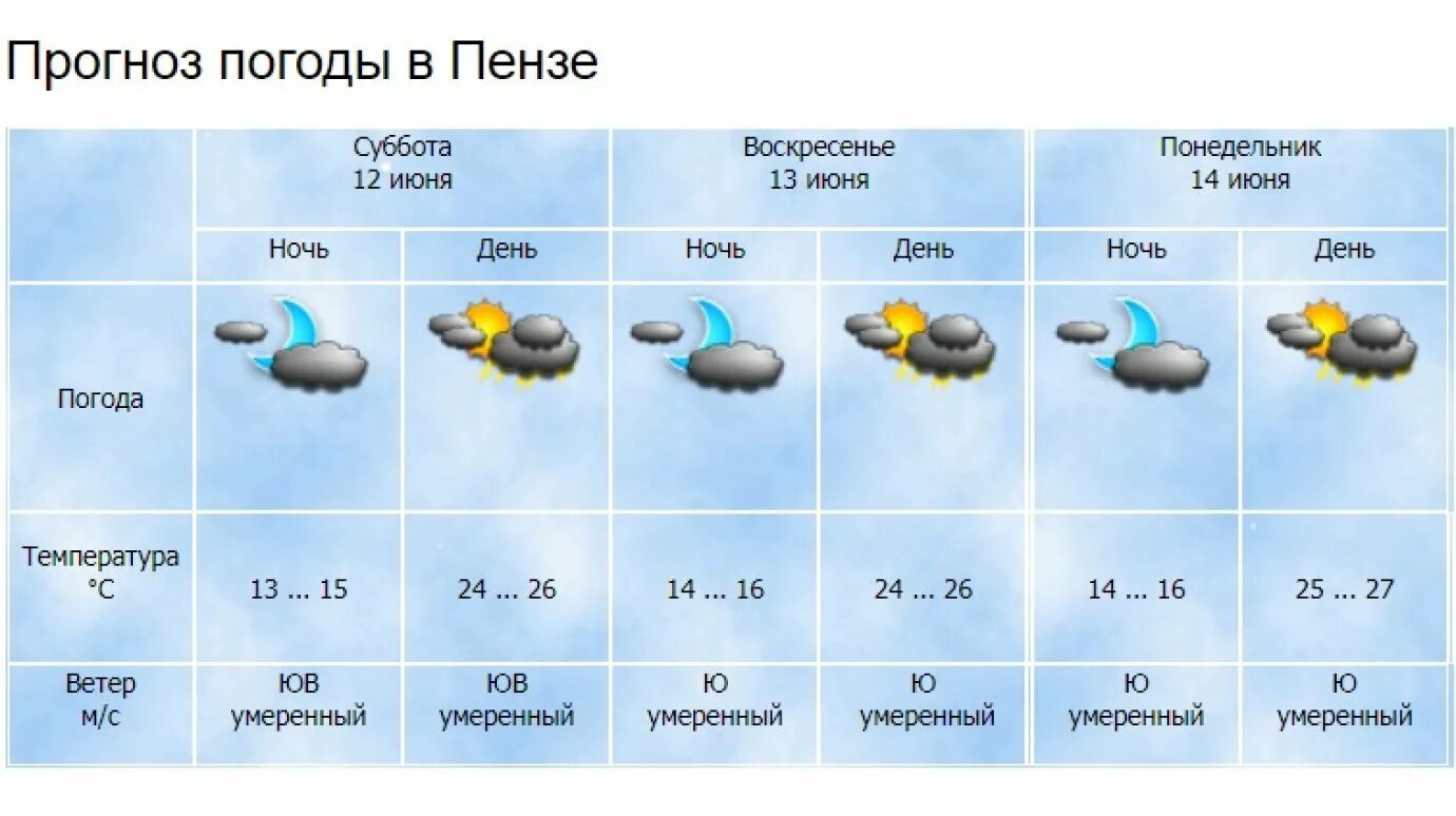 Погода в Пензе. Росгидромет Пенза. Пенза климат. Погода в Пензе Пензенской области. Погода по пензенской области на 10 дней