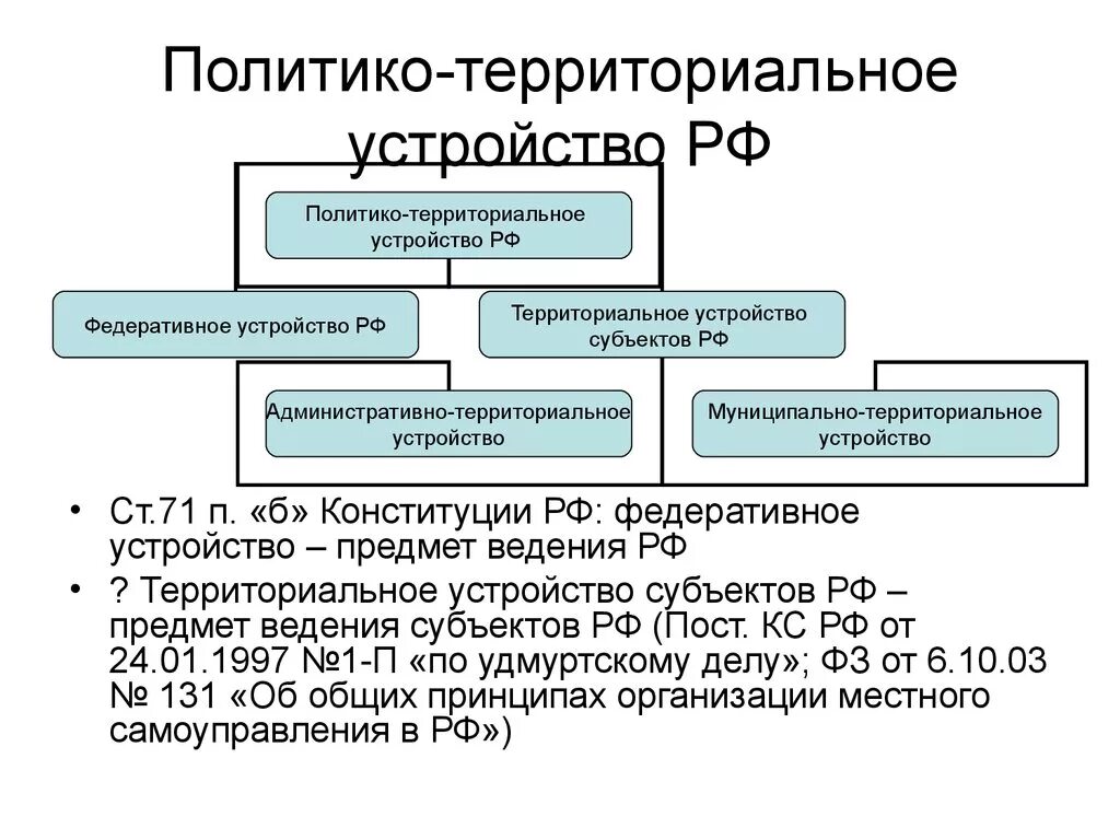 Административно территориальное деление федерации. Форма государственно-территориального устройства РФ. Территориально политическое устройство. Территориальное устройство РФ. Территориально политическое устройство РФ.