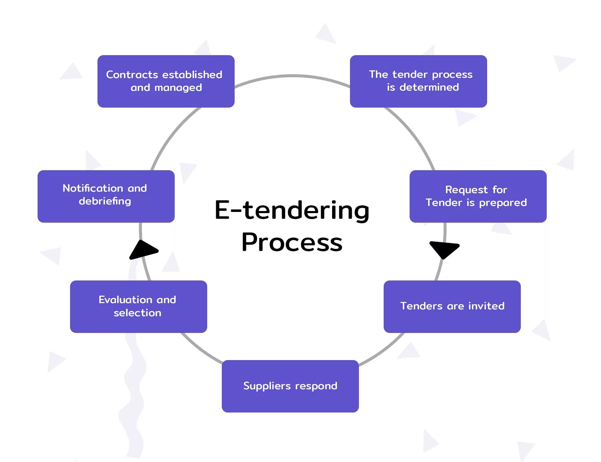 Involved in the process of. Tendering process. tender procedure. procurement tender. preparation of the tender.