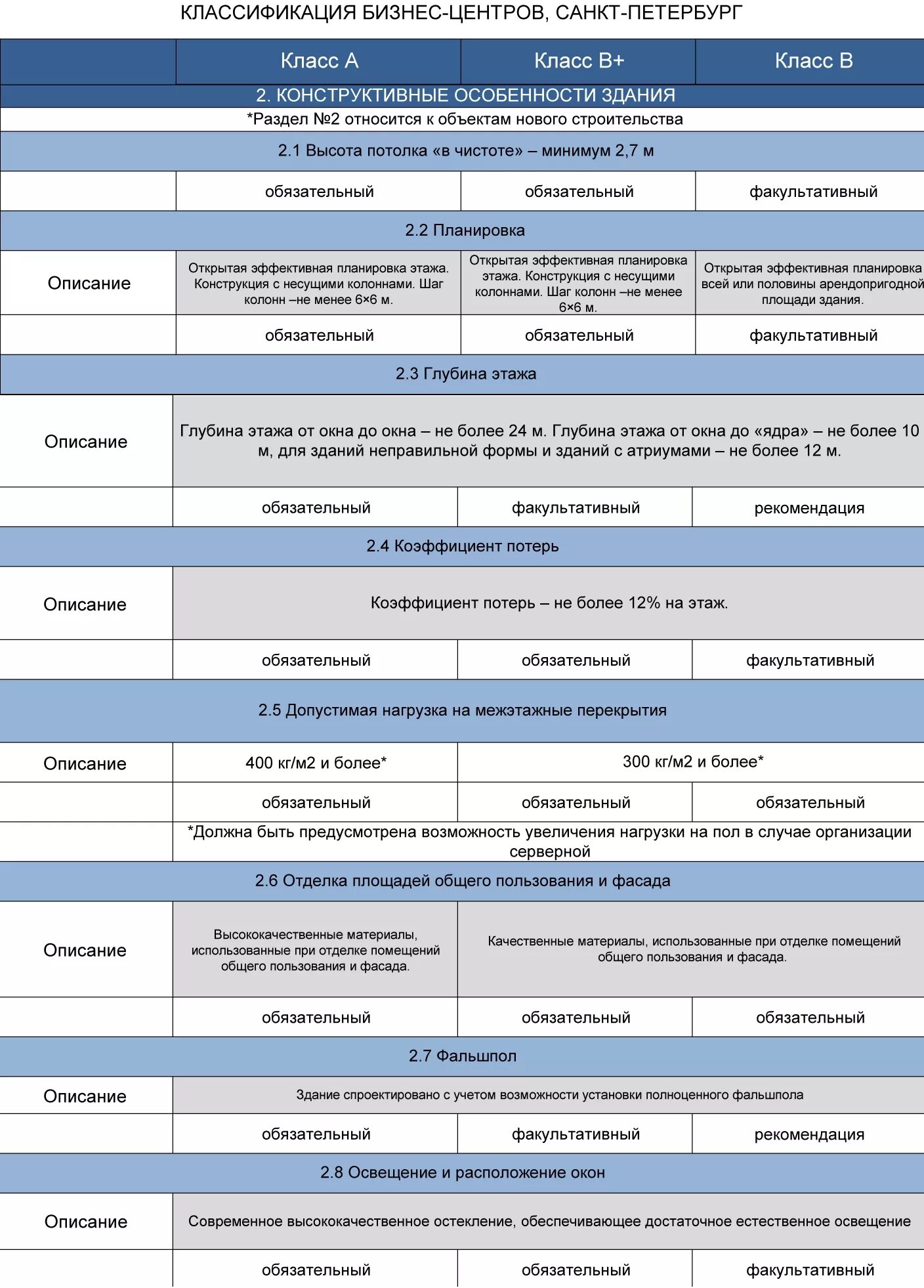 Категория бц. Классификация бизнес центров по классам таблица. Классы офисных помещений таблица. Классификация офисной недвижимости. Классификация бизнес центра таблица.
