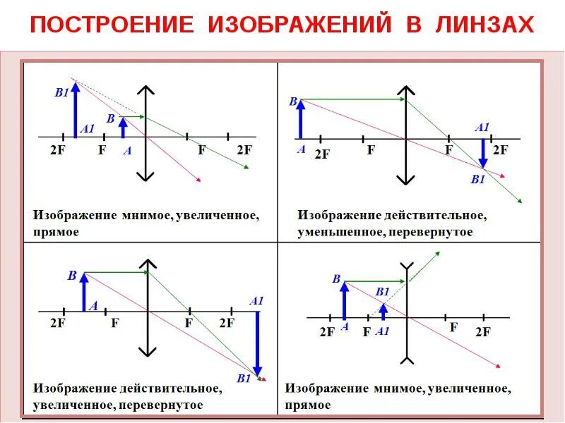 Оптика построение изображения в линзах таблица. Физика линзы д=f d>2f. Построение в линзах рассеивающая таблица. Чертежи линз физика 11 класс.