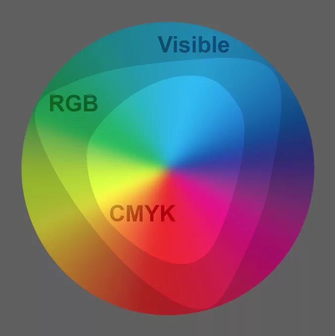 Cmyk сохранить. Цветовой охват Смик и РГБ. Цветовая модель РГБ И Смук. Цветовые модели RGB CMYK HSB. Цвета Смук и РГБ.