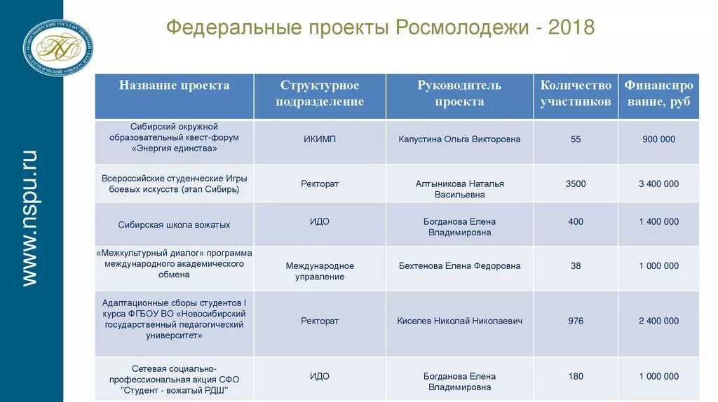 Составляющие заявки на грантовый конкурс росмолодежи. Проект Росмолодежь пример. Росмолодежь проекты названия. Роли в проекте Росмолодежь пример. Направления деятельности Росмолодежи.