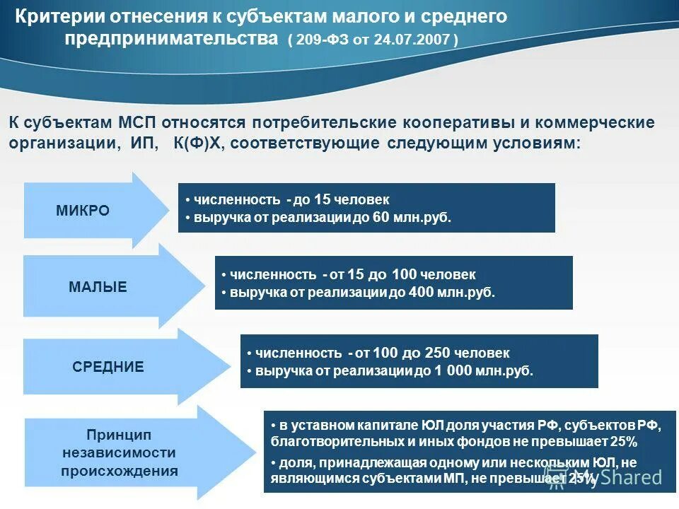 К субъектам среднего предпринимательства относятся организации