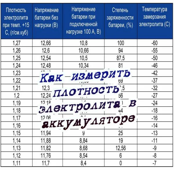Какая плотность электролита в аккумуляторе на зиму. Плотность аккумуляторной батареи измеряется. плотность электролита в аккумуляторе. как замерить плотность аккумулятора. как откорректировать плотность электролита в акб.