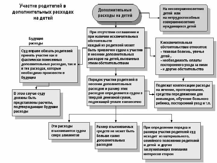 Участие родителей в дополнительных расходах на детей. Дополнительные расходы на родителей. Компенсация расходов детям. Основания дополнительных расходов на родителей.