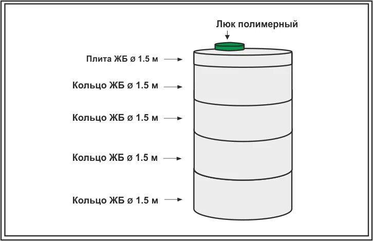 1 5 литра воды в м3. Септик из бетонных колец 1.5 метра. Объём бетонного кольца 1.5 метра в Кубе. Вместимость бетонного кольца 1.5 метра. Объём бетонного кольца 1.5.